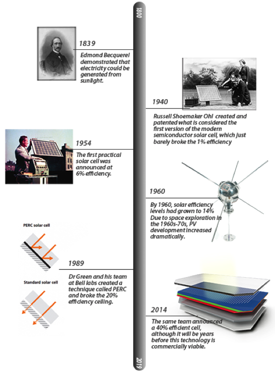 solar timeline